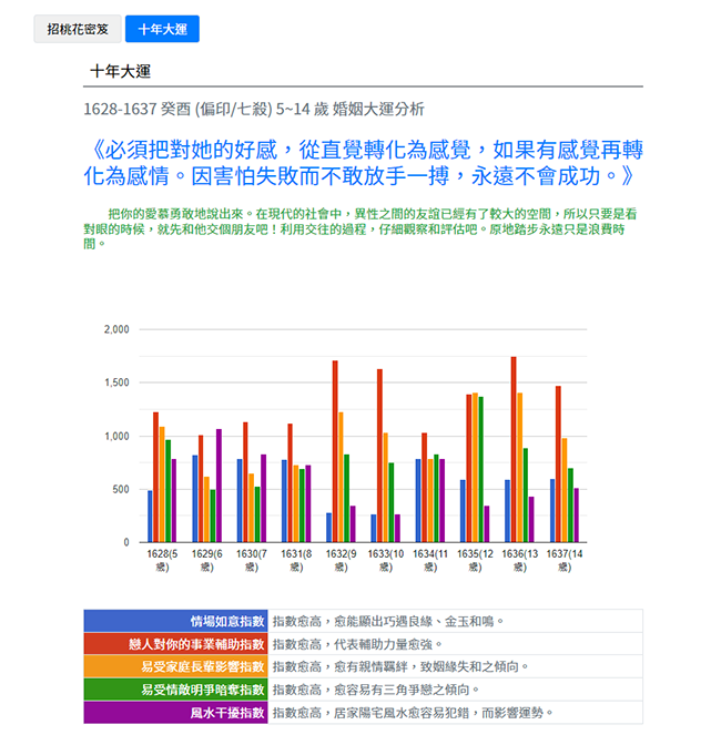 爱情婚姻大运分析